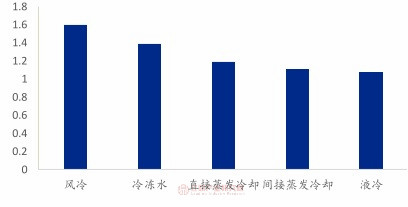 液冷方案PUE最低