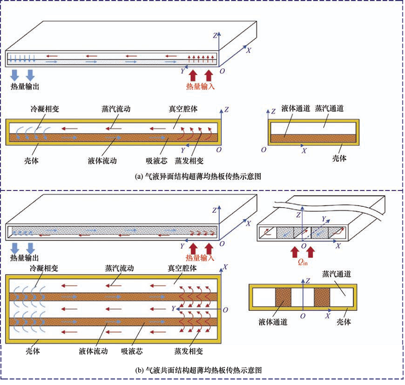 图3 气液异面与气液共面结构超薄均热板传热示意图.jpg