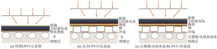 图8   传统、水冷和石墨烯 水纳米流体冷却的CPVT TE系统.jpg