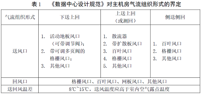 表1 《数据中心设计规范》对主机房气流组织形式的界定.jpg