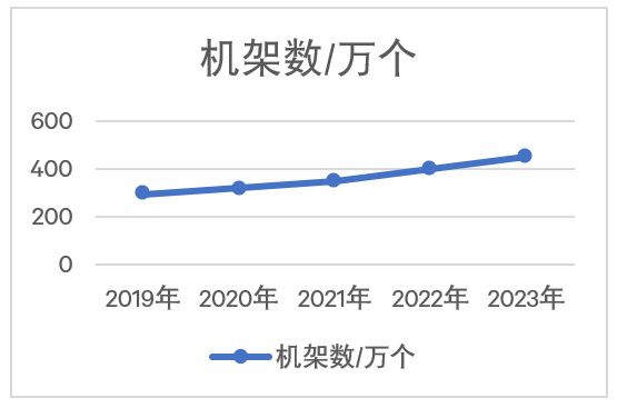图7  数据中心机架数预测.jpg