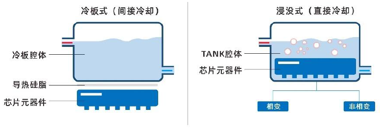 图2 冷板式液冷和浸没式液冷技术区别示意图.jpg