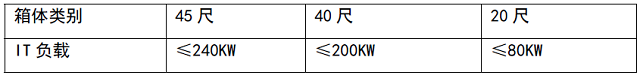 表3 IT 负载设计规划值.jpg