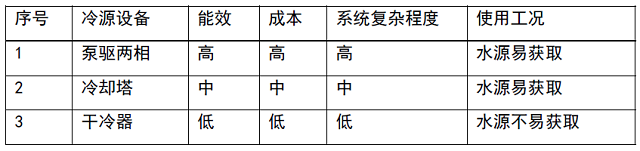 表7 液冷冷源使用选择建议.jpg