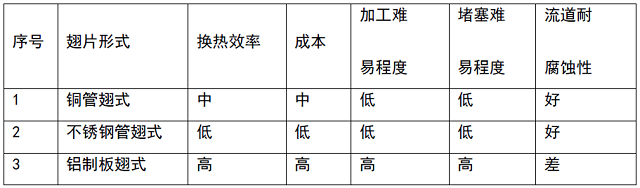 表8 翅片材质使用选择建议.jpg