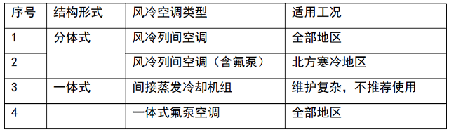 表11 风冷制冷系统选择建议 仅适用集装箱解决方案.jpg