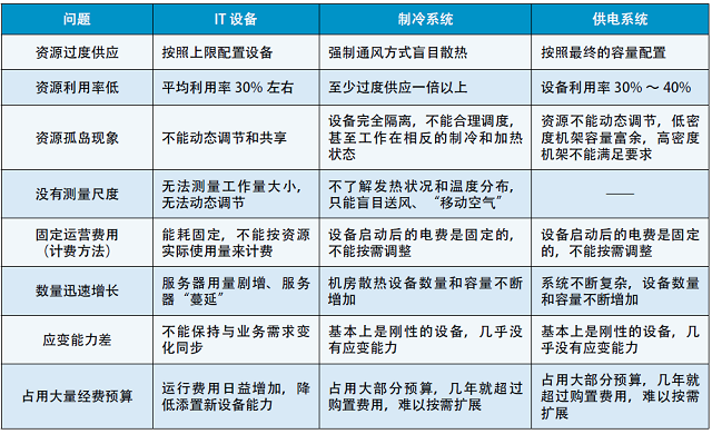 表1 数据中心当前能耗过高问题细分.jpg