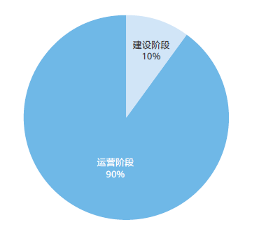 图1 数据中心建设与运营过程产生碳排比例.jpg