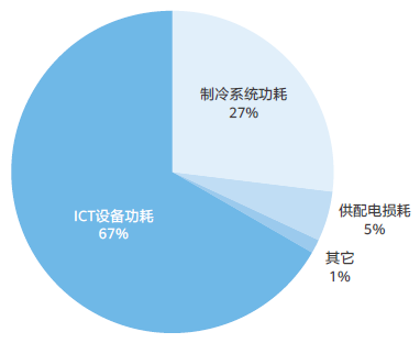 图2 一个PUE=1.5的数据中心中各组成部分所消耗的电能占比.jpg