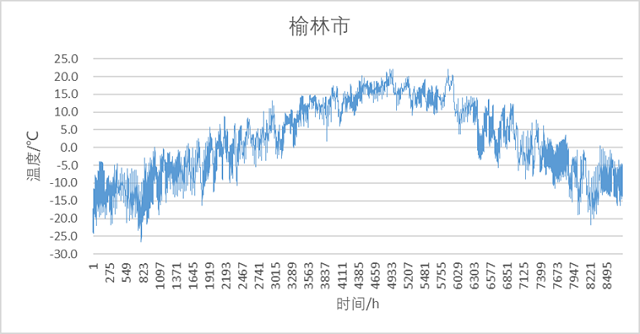 图14 榆林市间接预冷式蒸发冷却冷水机组典型年逐时最不利出水温度.jpg