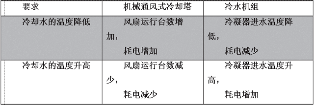 表2 冷却水的温度对冷却塔和冷水机组能耗的影响.jpg
