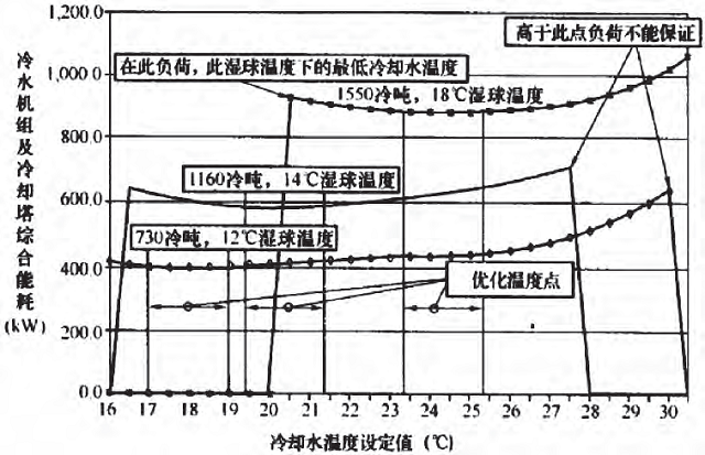 图1 系统负荷变化与冷却水最优化温度点关系图.jpg