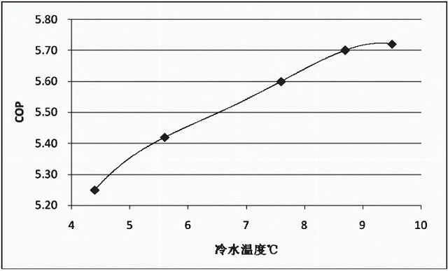 图2 冷水温度对机组性能的影响.jpg