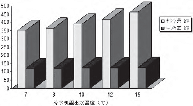 图3 冷水机组出水温度与制冷量和用电功率的关系.jpg