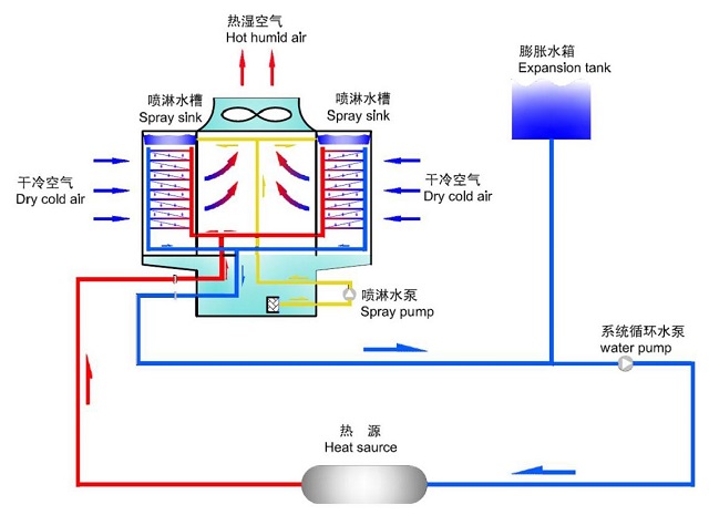 冷却塔循环工作原理示意图