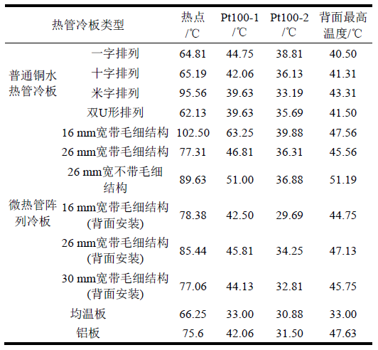 表1  常温性能测试结果