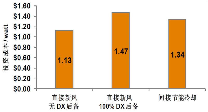 图3  美国加利福尼亚州旧金山直接和间接节能制冷系统投资成本的比较.jpg