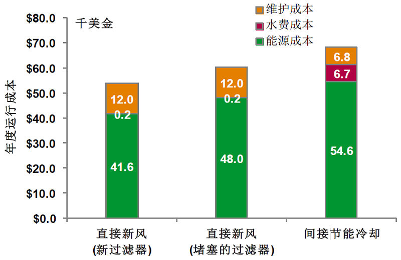 图4 在美国加州旧金山采用风侧直接和间接节能冷却系统的运营成本比较.jpg