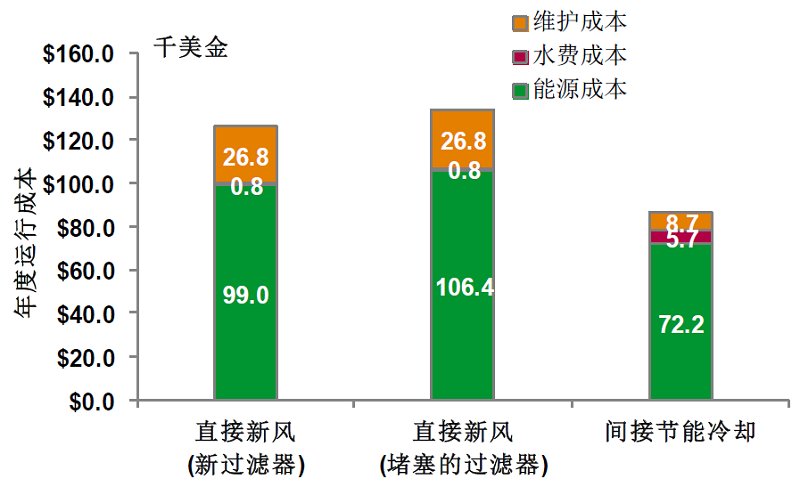 图5 在美国密苏里州圣路易斯采用风侧直接和间接节能冷却系统的运营成本比较 .jpg