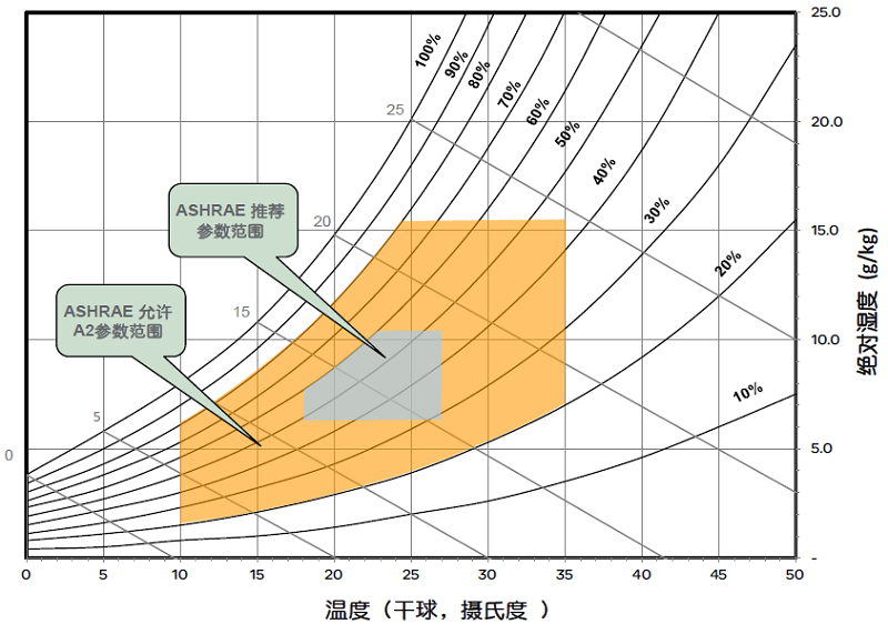 图6 ASHRAE 推荐和允许A2运行环境参数范围.jpg