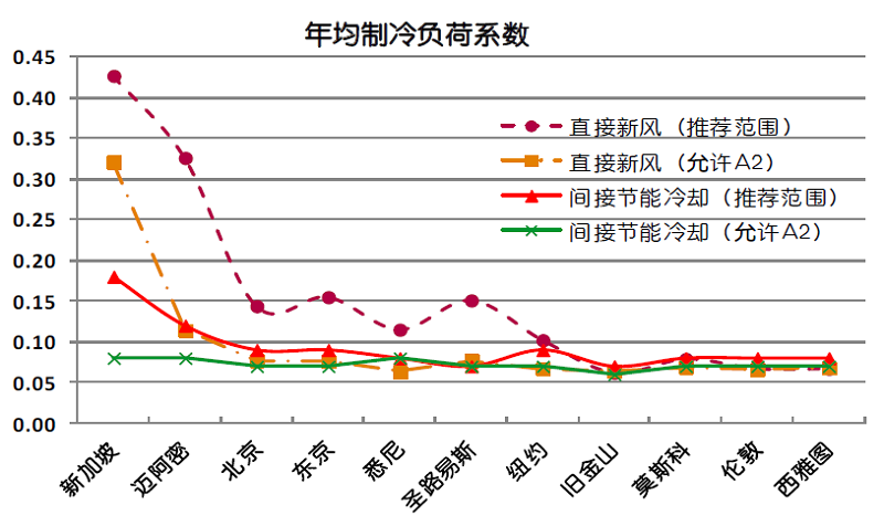 图9 全球直接和间接节能冷却系统的制冷负荷系数.jpg