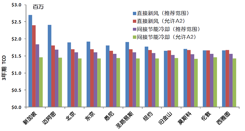 图10 直接和间接节能冷却系统的3年期TCO比较.jpg
