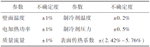 表2 参数不确定度.jpg