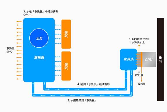 有必要购买水冷CPU散热器吗