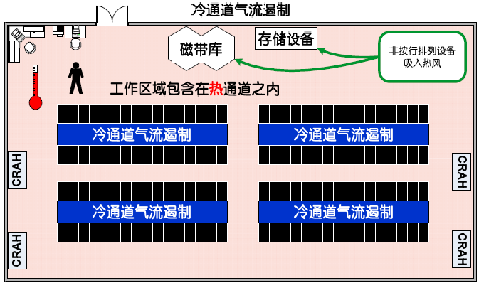 冷通道气流遏制