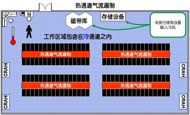热通道气流遏制