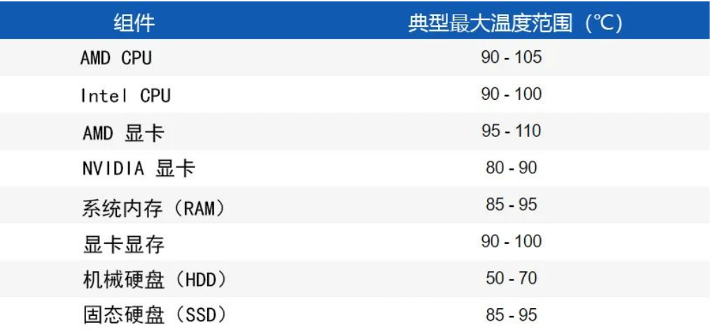 硬件参考温度